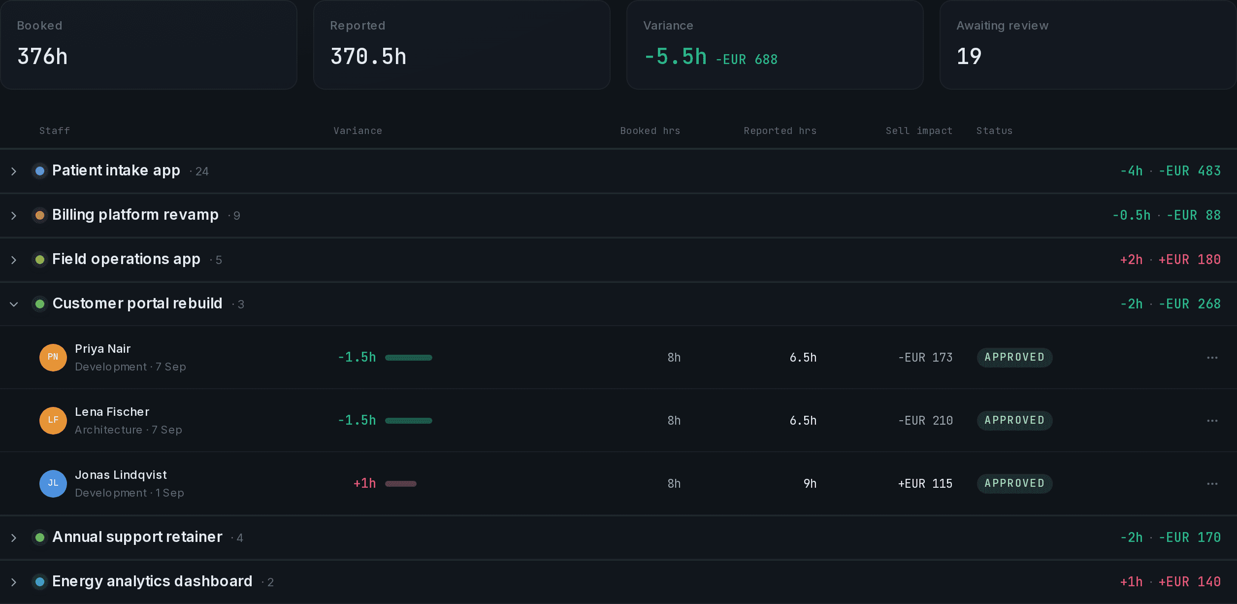 Reported hours compared to booked hours per person, with the effect on the sell price.